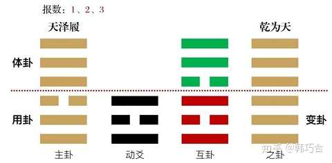 韓巧合 第一步:掌握八卦乾卦1,兌卦2,離卦3,震卦4,巽卦5,坎卦6,艮卦7