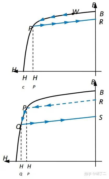 永磁体退磁曲线如上图所示,当电机外加电流过大时,永磁体退磁曲线工作