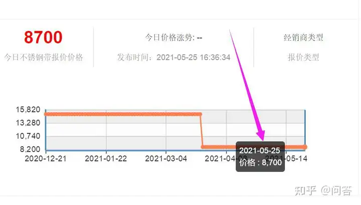 不锈钢板价格304价格一吨「价格走势」