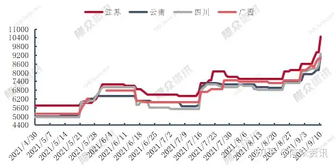 磷酸周内三连涨 再创历史新高