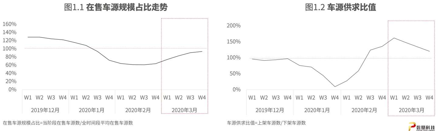 数据简报 后疫情时段 二手车市场恢复了吗 知乎