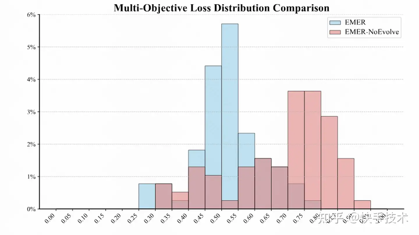 端到端短視頻多目標排序機制框架EMER詳解-AI.x社區