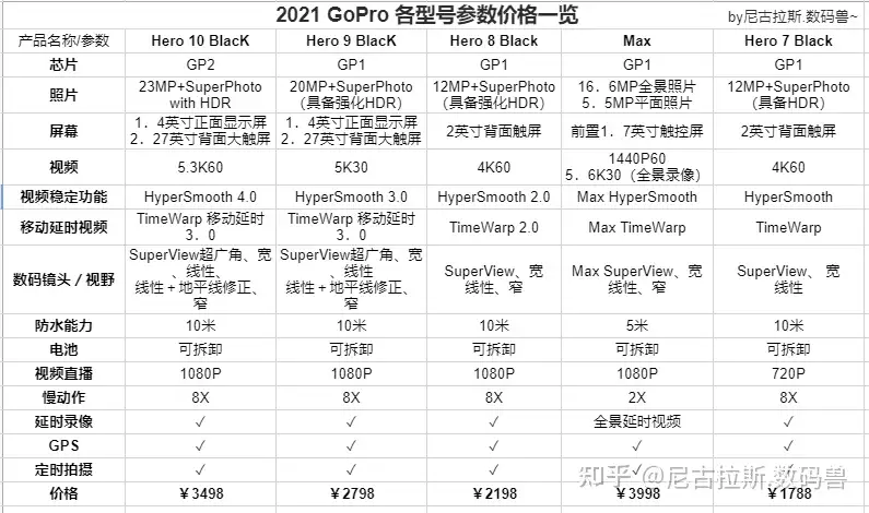 GoPro Hero 10 Black：GoPro最新使用教程（2021年9月更新） - 知乎