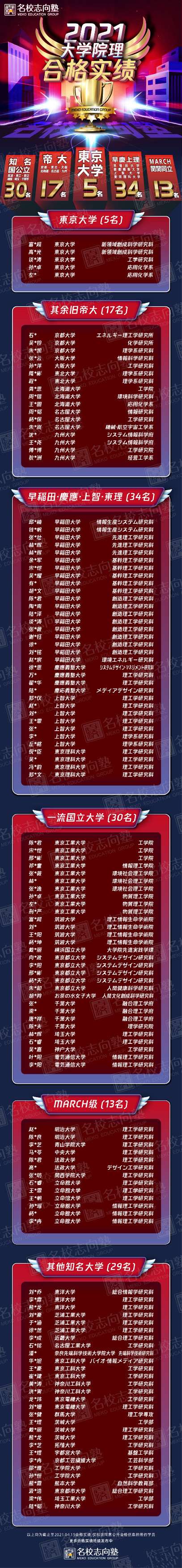 March级以上合格率高达77 34 名校志向塾大学院理21年度合格实绩奇迹再现 知乎