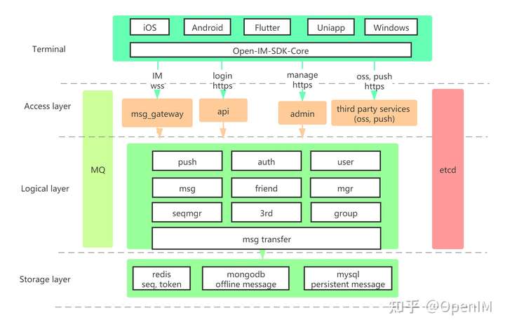 开源OpenIM：高性能、可伸缩、易扩展的即时通讯架构