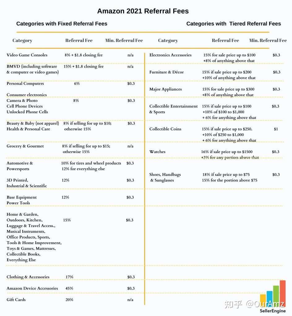 21做亚马逊 卖家需要知道哪些基础费用 知乎