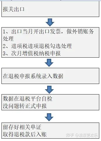 一图看懂「外贸企业出口退税」 - 知乎