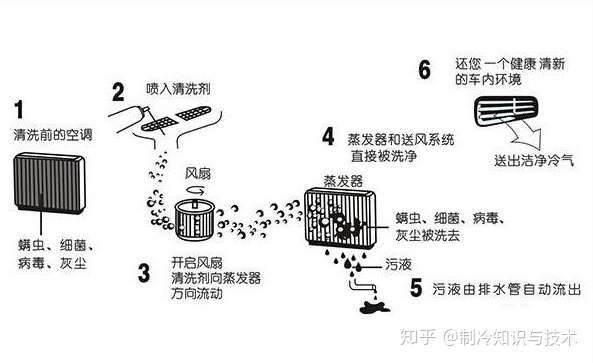 中央空调可以使用清洗剂吗怎么使用(图1)