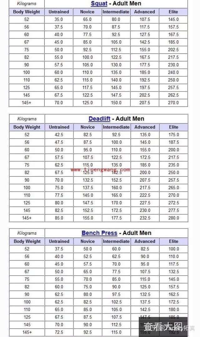 大家觉得正常男生健身一年三大项数据多少合理