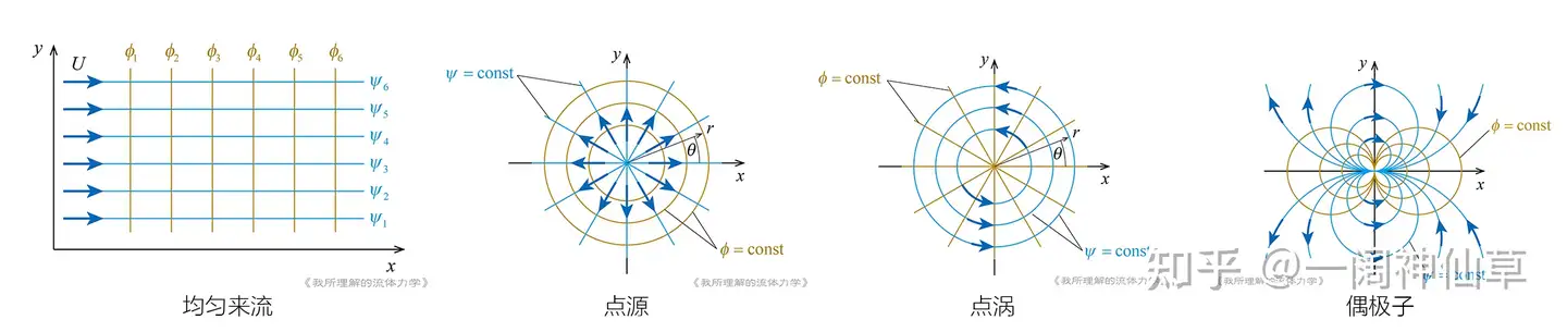 我所理解的流体力学》学习笔记—Chapter5 无粘流动和势流方法- 知乎