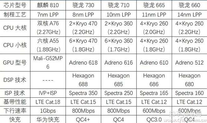 高通骁龙665和海思麒麟810哪个处理器更好一点?