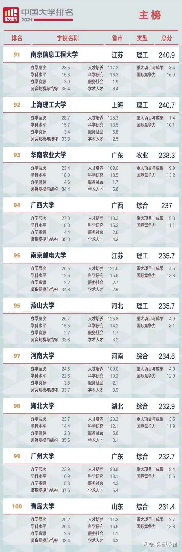 最新！2021中国大学排行榜，你的学校排第几？