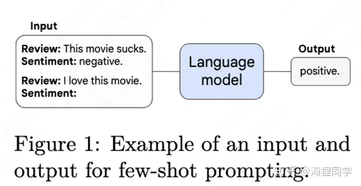 Few-Shot Prompted Tasks 示意图