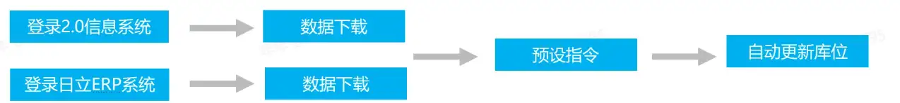 「实在RPA·交通物流数字员工」促进数字化转型加「数」度