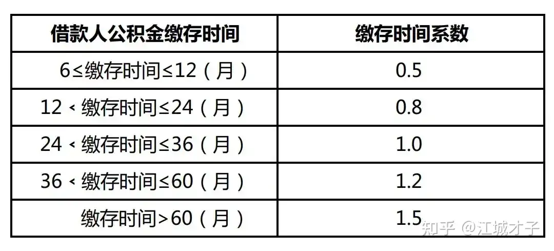 武汉公积金可贷额度如何计算？