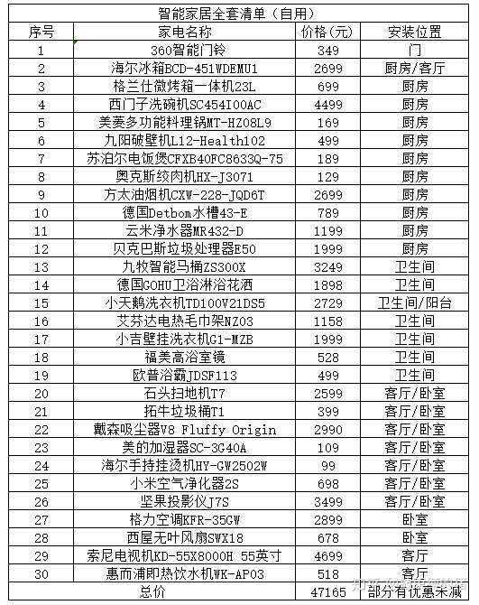 全套智能家電清單送給為即將到來的雙11做準備的你