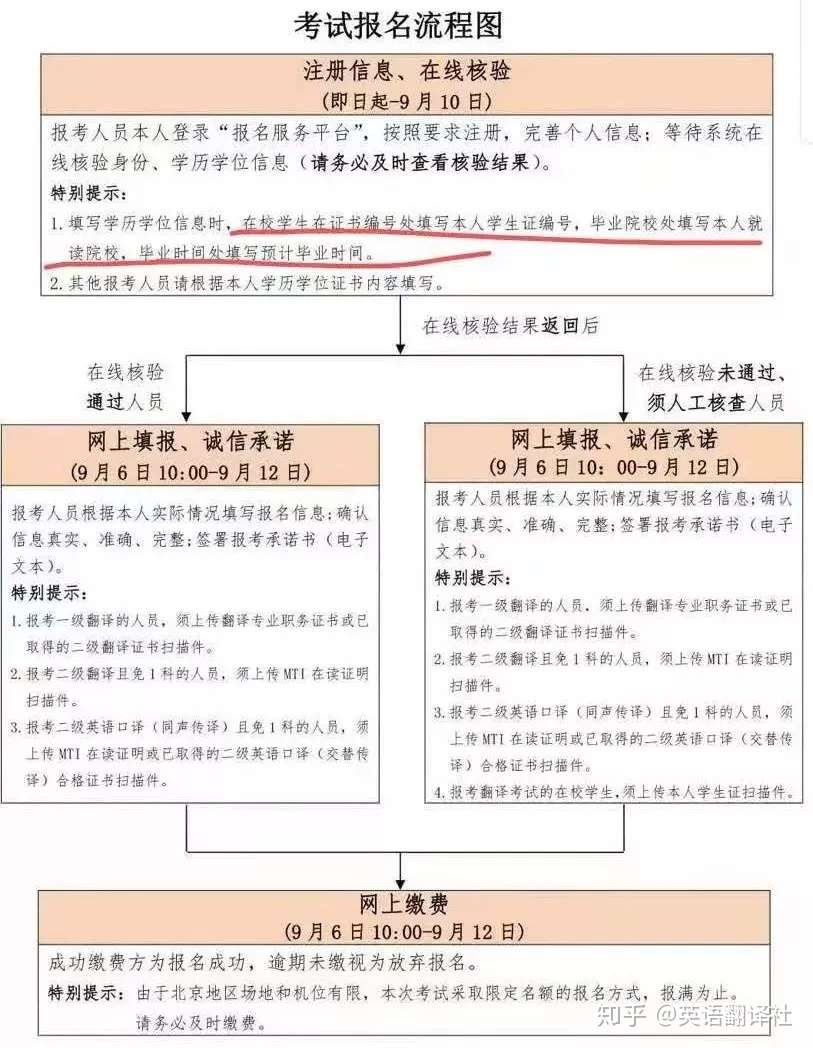 Catti 报名常见问题及在线模拟机考流程详解 知乎