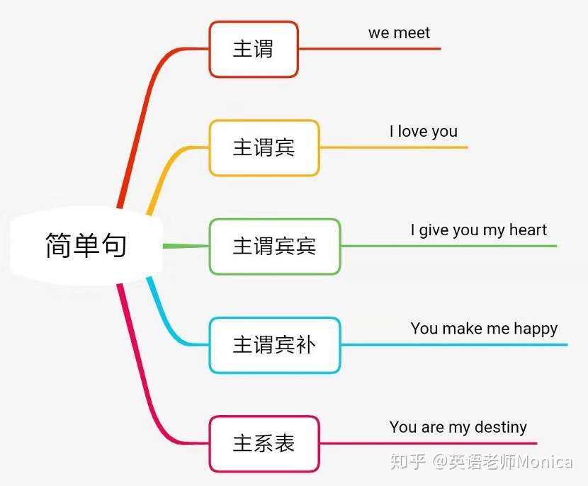 为什么有些英语老师说语法几个小时就可以讲明白 知乎