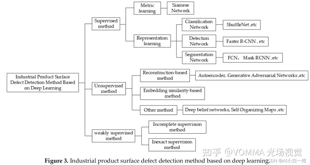 综述】工业产品表面缺陷检测方法- 知乎