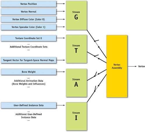 GPU Gems2 - 6 用多流来优化资源管理（Optimizing Resource Management with Multistreaming）