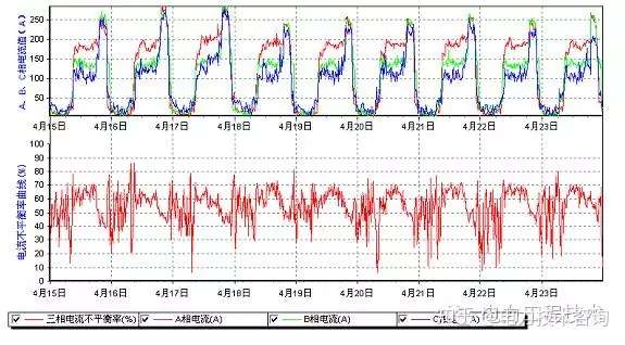 电气技术 干货 三相不平衡概念 危害及治理 知乎
