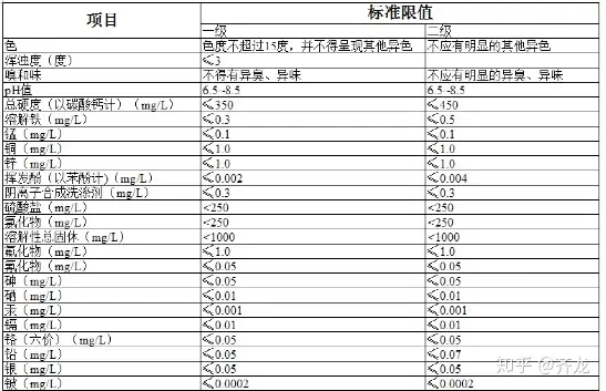 你了解你家的自来水么？