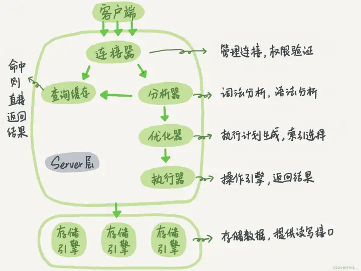 一条SQL如何被MySQL架构中的各个组件操作执行的？