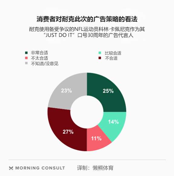 耐克广告事件短期影响力报告 几乎所有群体对耐克的好感度降低 知乎