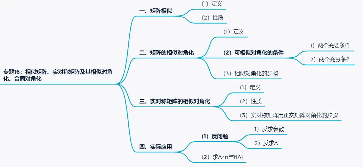 线代 专题16 相似矩阵 实对称矩阵及其相似对角化 合同对角化 知乎