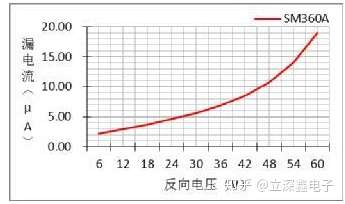 肖特基二极管反向峰值电压