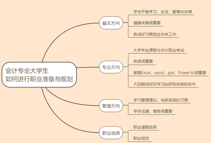 会计专业大学生在校四年如何进行职业准备与规划?