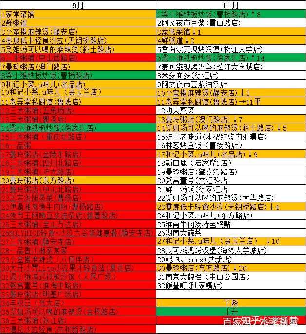 11月上海热门外卖商家品类数据参考 知乎