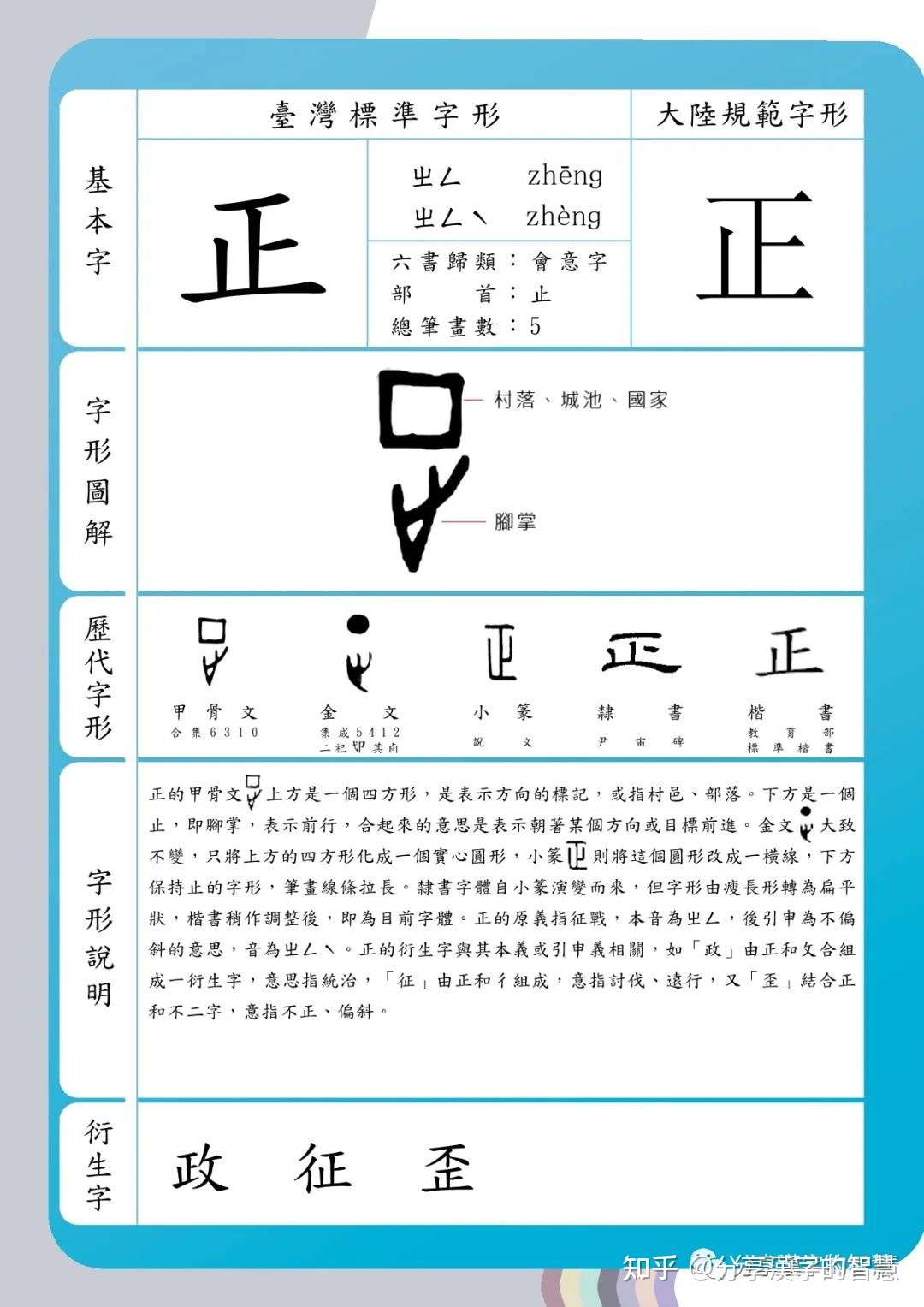 分享漢字的智慧 之 正 字 说文解字 正 是也 从止 一以止 凡正之屬皆从正 㱏 古文正 从二 二 古上字 𣥔 古文正 从一 足 足者亦止也 知乎