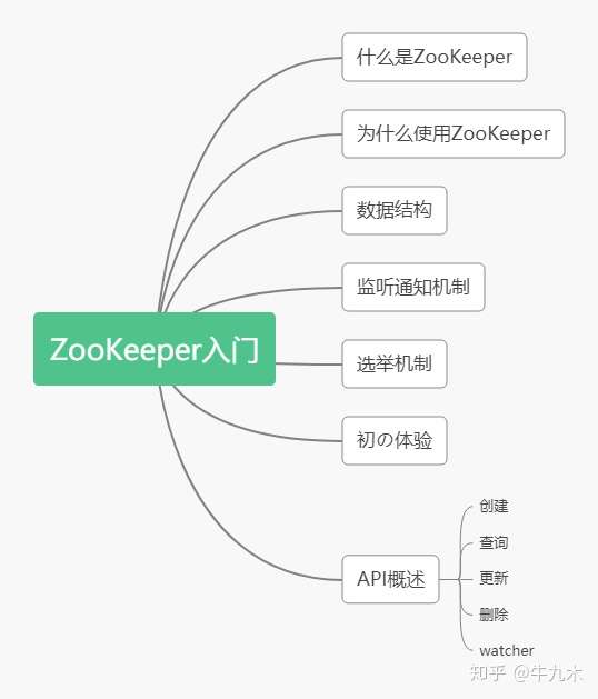 zookeeper入门学习1