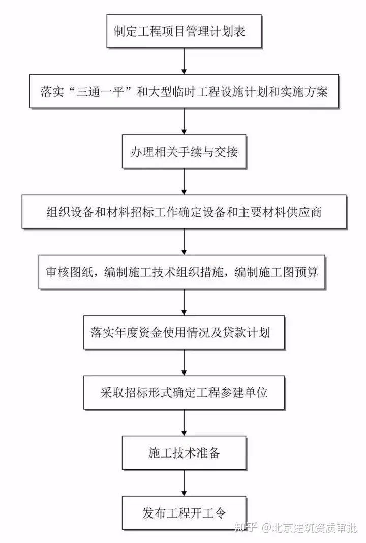 燃爆了(工程建设项目史上最完整的全流程图,必收藏备用!)建设工程全过程流程图,(图8) 燃爆了(工程建设项目史上最完整的全流程图,必收藏备用!)建设工程全过程流程图,(图8)