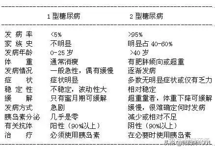 高血糖健康管理：1型糖尿病和2型糖尿病，哪个更严重？_图1-3