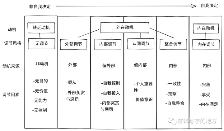 自我决定论更换动力系统