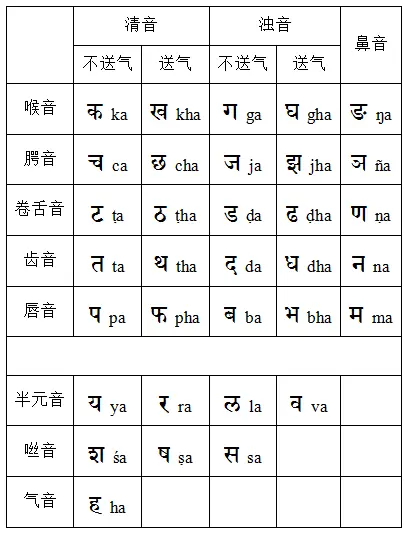 梵文中文对照表读音图片