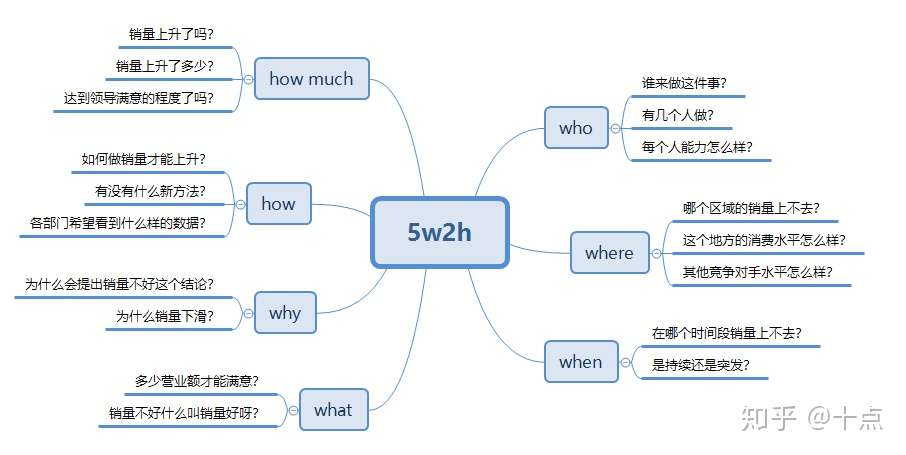 方法篇1 5w2h分析法 知乎