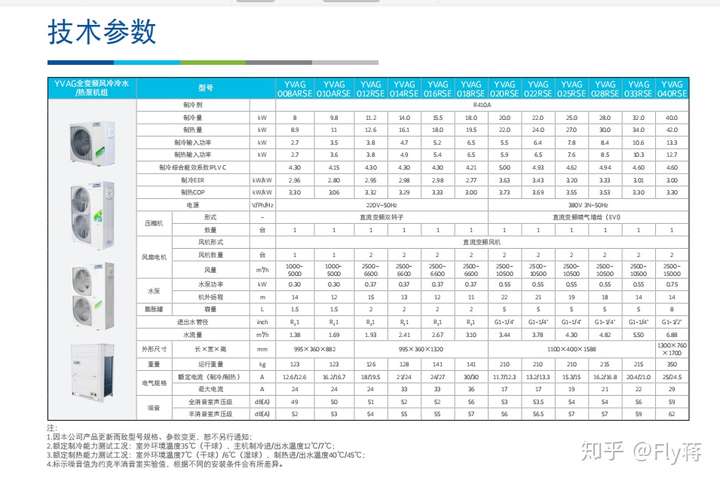 如何评价约克yvag与特灵aquakool
