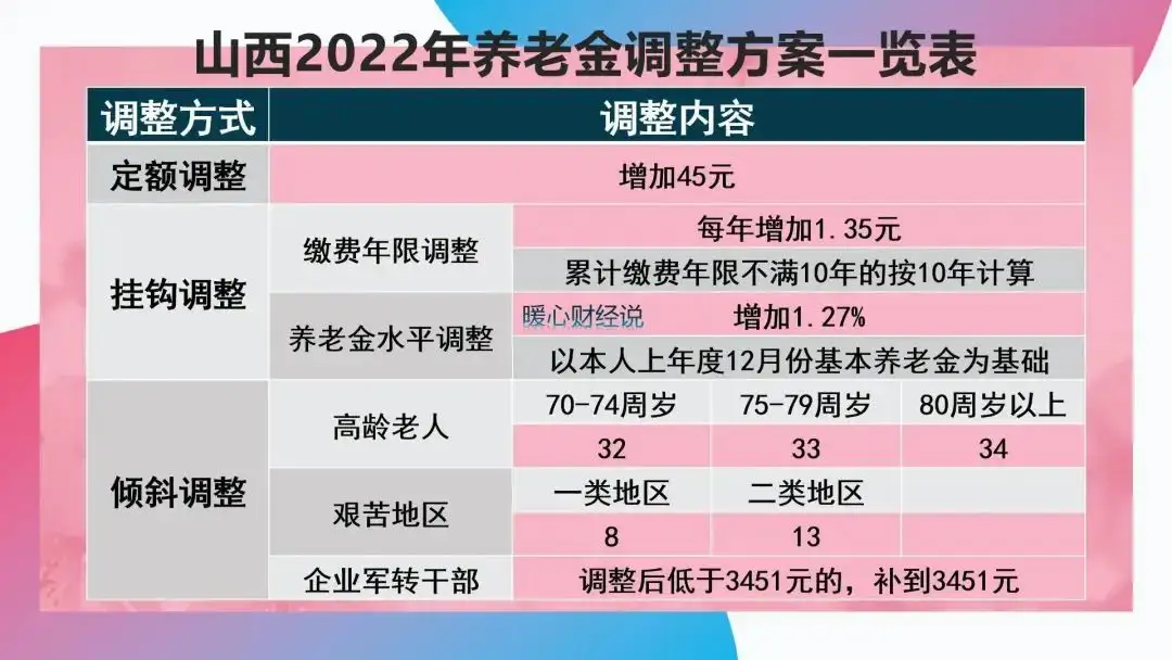 2023年养老金上涨3.8%，山西和陕西调整方案何时公布？变化大吗？ - 知乎