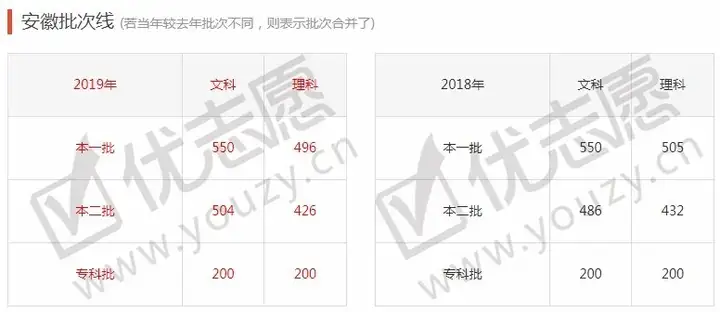 全国31省市2012-2019年高考分数线汇总，我的分数能上什么层次的学校？