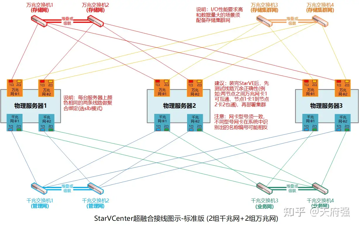 做好StarVCenter超融合的3要素--硬件配置+网络布线+运维原则- 知乎