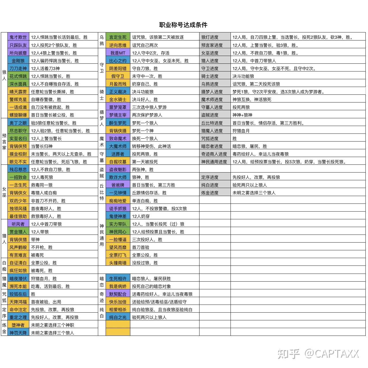 网易狼人杀称号灯大全 全网最全最新点灯攻略 21 07 05更新 知乎