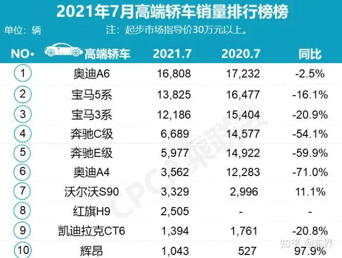 7月高端轿车销量排行出炉：奥迪超宝马，奔驰遭腰斩！