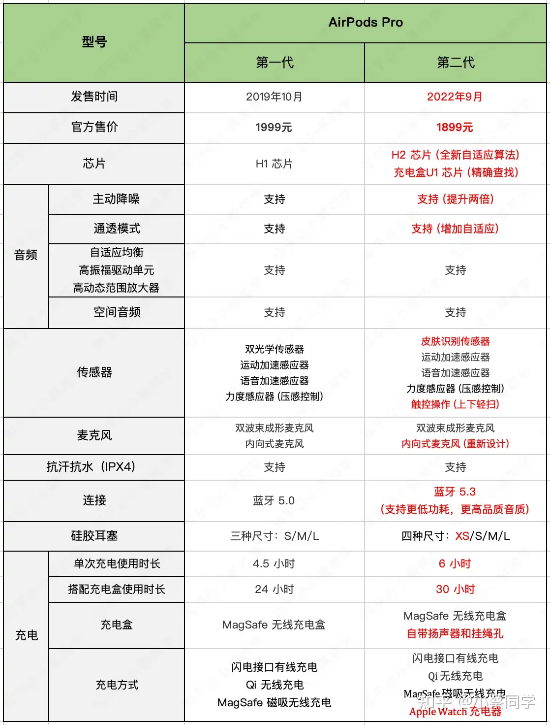 2023年AirPods选购推荐全攻略：AirPods/Pro有什么区别哪个好、值得买吗