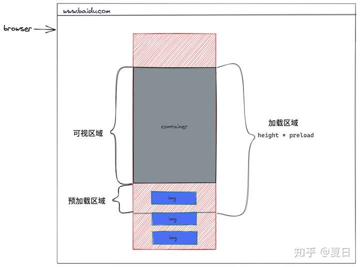 vue实战图片懒加载组件