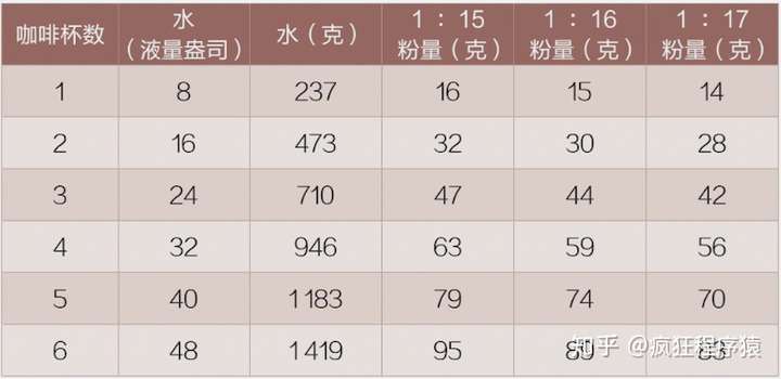 求推荐手冲咖啡入门方法?
