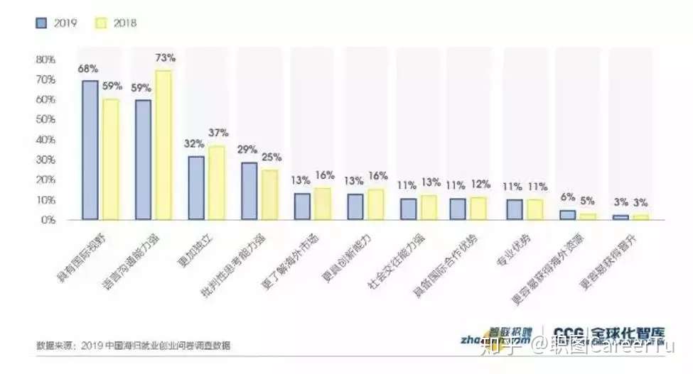 刚毕业就回国vs 工作几年回国 哪个对个人发展更有利 知乎