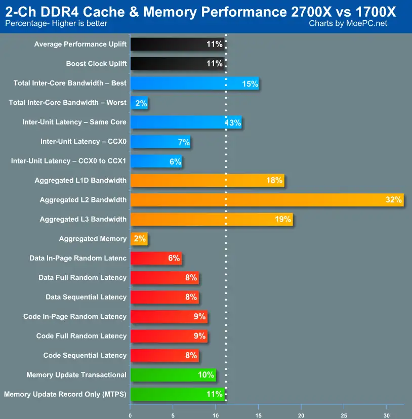 AMD Ryzen 7 2700X / Ryzen 5 2600 性能测试【Sisoft】 - 知乎